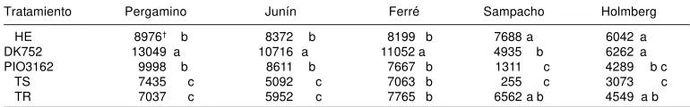 Tabla 3. Análisis de varianza combinado para rendimiento (kg.haSampacho-Holmberg para 36 híbridos experimentales y 6 testigos (A) y para los 36 híbridos experimenta--1) en Pergamino-Junín-Ferré y enles solamente (B).