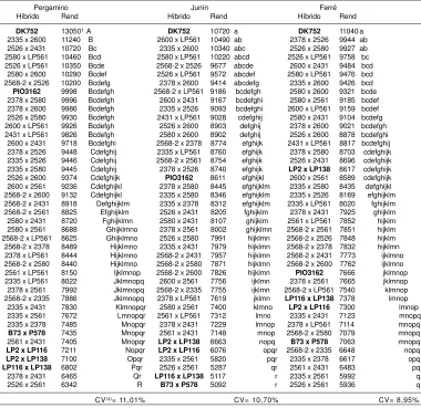 Tabla 5. Medias de rendimiento de 36 híbridos experimentales de maíz y seis testigos en Pergamino, Juníny Ferré.Yield means of 36 experimental maize hybrids and six control hybrids in Pergamino, Junín and Ferré.