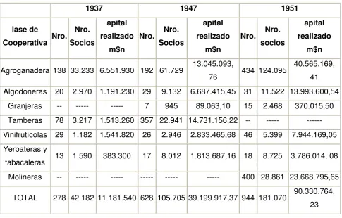 Tabla 1: Cooperativas agropecuarias en la Argentina. 