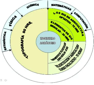 Figura 1.b.  Esquema de integración disciplinario de la Geoinformática Agrícola, para el Plande Estudio “C” Perfeccionado.