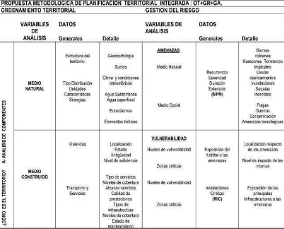 Figura 2. Metodologías propuestas para el abordaje integrado de la Gestión del Riesgo, la Gestión Ambiental y el Ordenamiento Te