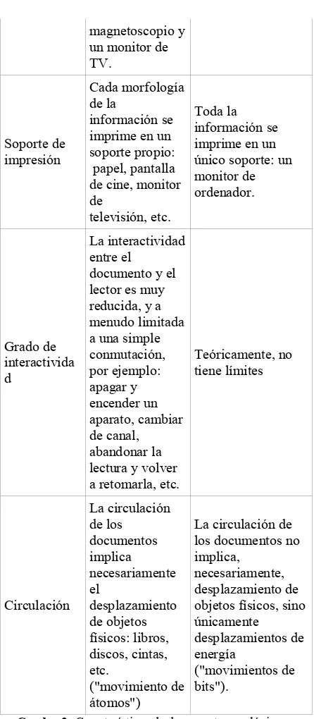 Cuadro 2: Características de documentos analógicos y digitales. Comparativa 