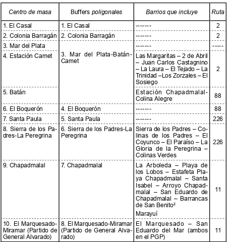 Tabla 1: Localidades menores según eje vial