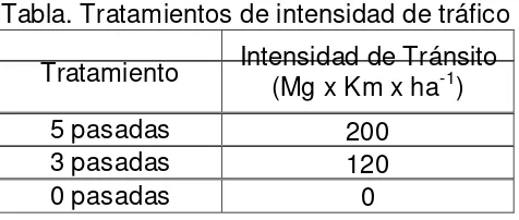 Tabla. Tratamientos de intensidad de tráfico 