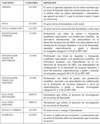 Fig. 4. Tabla CCD de la prueba de concepto. 