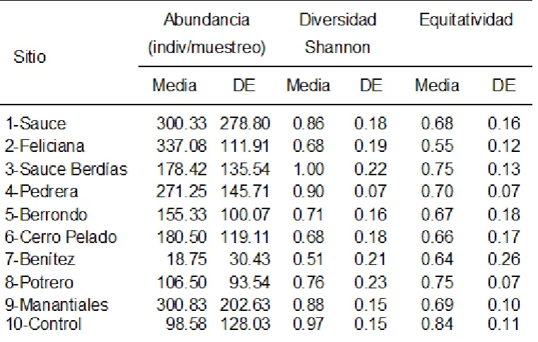 Tabla 4. Parámetros comunitarios del zoobentos (DE: desvío estándar)