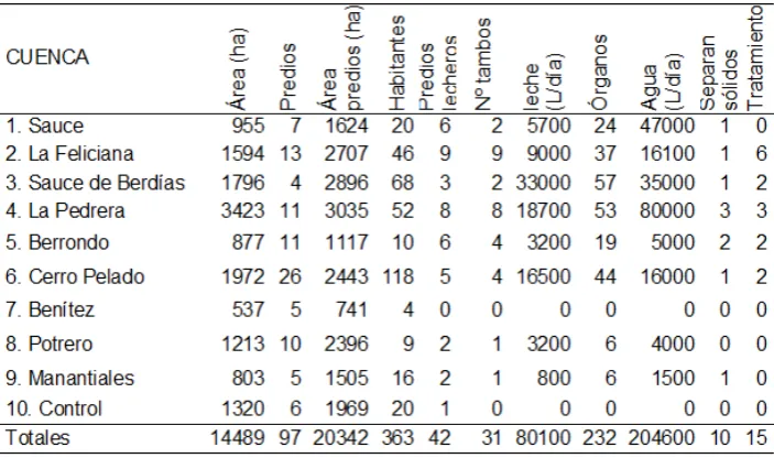 Tabla 1. Características de los predios incluidos en las diez microcuencas.