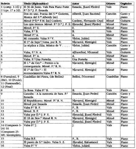 Tabla. 4: Composiciones publicadas en el Boletín Musical