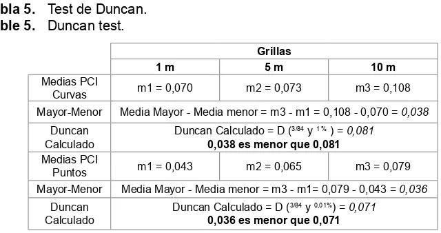 Tabla 5. Test de Duncan.