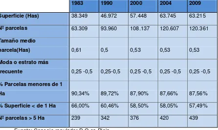 Cuadro 2: Evolución del grado de parcelación D.O.ca Rioja 1983-2009 