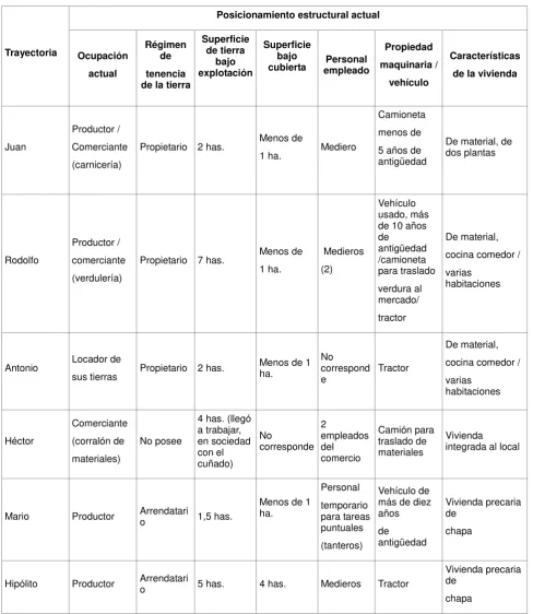 Tabla 2: Posicionamiento estructural de los agentes 