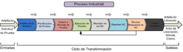 Figura 1. Proceso de pruebas del LIPS 
