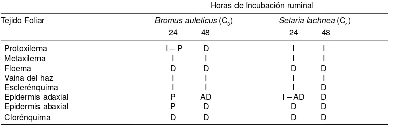Tabla 1. Porcentajes de tejidos en sección transversal de lámina foliar  en B. auleticus y S