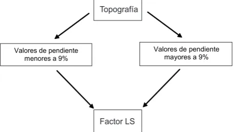 Figura 2. Esquema de obtención del valor de Factor LS, según Wischmeier y Smith (16).Figure 2
