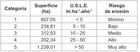 Tabla 2. Supericie asignada según rango de pérdida de suelo y riesgo de erosión.Table 2