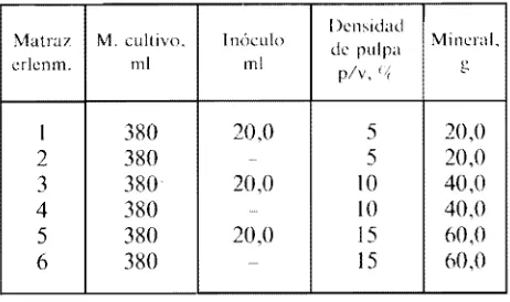 TABLA JL- Condiciones de los ensayos de lixivía-ción en matraces agitados con varias densidades de pulpa 
