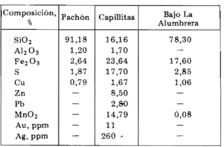 TABLA. 1.-- Composición química de los mine-rales estudiadas 