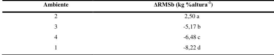Tabla 5. Medias de ΔRεSb (kg %AR-1), para los 4 Ambientes evaluados. 