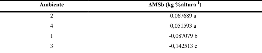 Tabla 8. Análisis de varianza para Δ%MSb (%MS %AR-1) empleando un modelo mixto de 