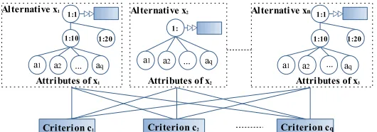 Fig. 3. Relationship between Criteria, Attributes and Alternatives in CT.  