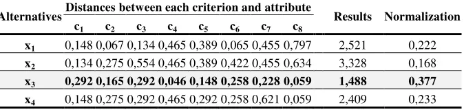 Table 5. Collective Criteria in 2-tuple. 