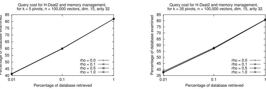 Figure 2: Performance of H–DSATWe selected values of2k Nearest with memory management, and various values of�.k=5 pivots (left) andk=35 pivots (right).