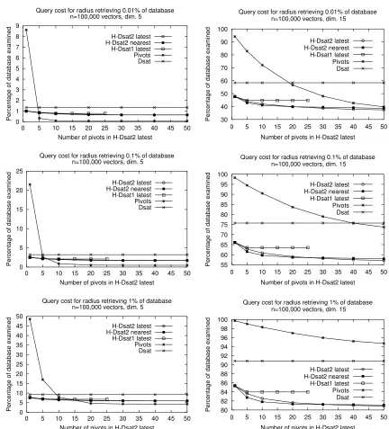 Figure 3: Query cost of H–DSAT1F and H–DSAT2F versus a pivoting algorithm, in vector spaces.