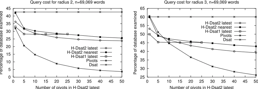 Figure 4: Query cost of H–DSAT1F and H–DSAT2F versus a pivoting algorithm, in the dictionary.