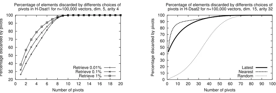 Figure 1: Percentage of elements discarded using the latest pivots in H–DSATlatest and nearest pivots in H–D1 (left), and using theSAT2 (right).