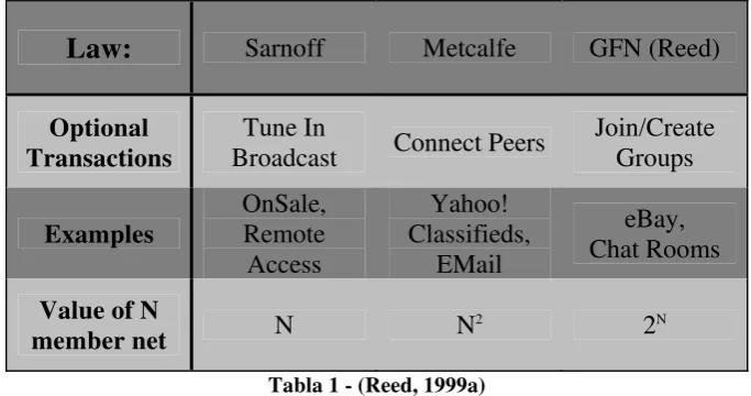 Tabla 1 - (Reed, 1999a) 