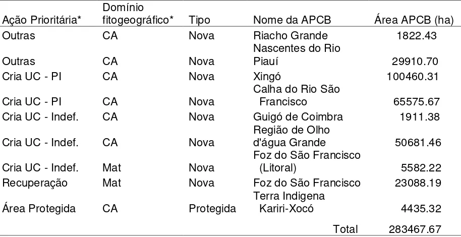 Table 1. Priority Areas for Conservation of Biodiversity - APCB (Modificado de 