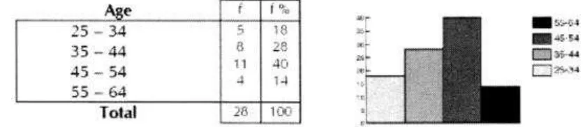 Table 4, Figure 4: sample according to seniority 