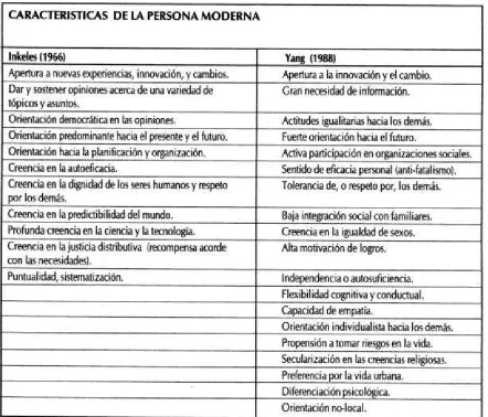 Tabla 2: características de la modernidad. 