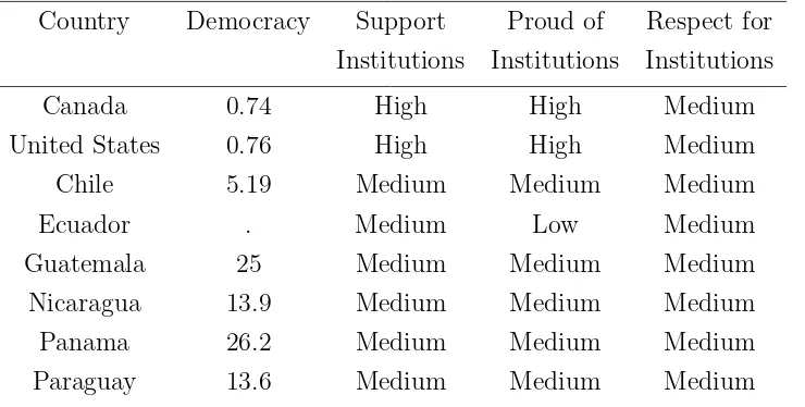 Table 3: Negative Opinions about Democracy and Reaction Towards Political System