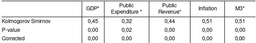 Table 3. Panel A. Test of equality of population.  