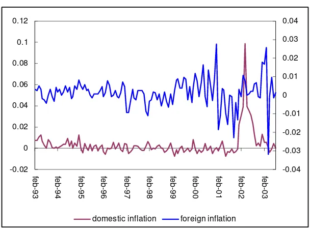 Figure 1: Domestic Inflation and nominal devaluation 