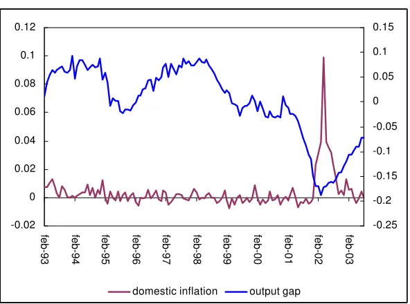 Figure 3: Domestic Inflation and the Output Gap 