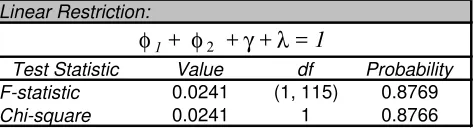 Table 2: Testing for linear restrictions 