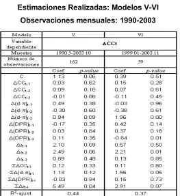 Cuadro 2 Estimaciones Realizadas: Modelos V-VI 
