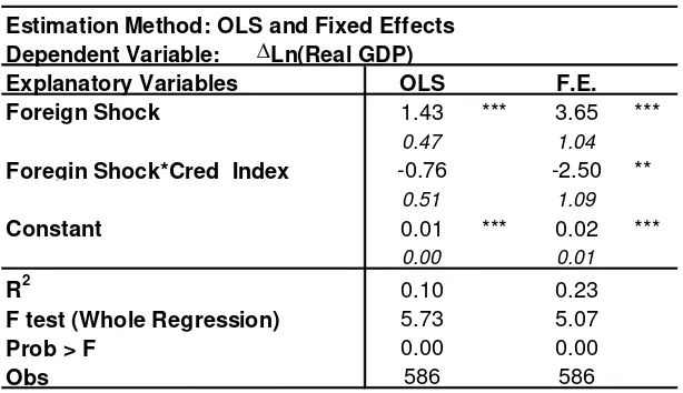 Table 5Estimation Method: OLS and Fixed Effects∆