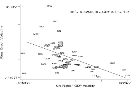 Figure 1: Credit Volatility and Creditor Rights(Controlling by GDP Volatility)