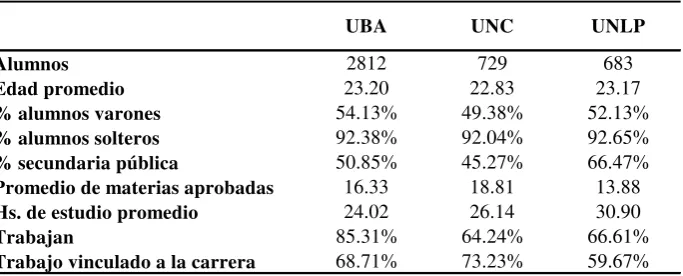 Tabla 1. Características básicas de los estudiantes. 