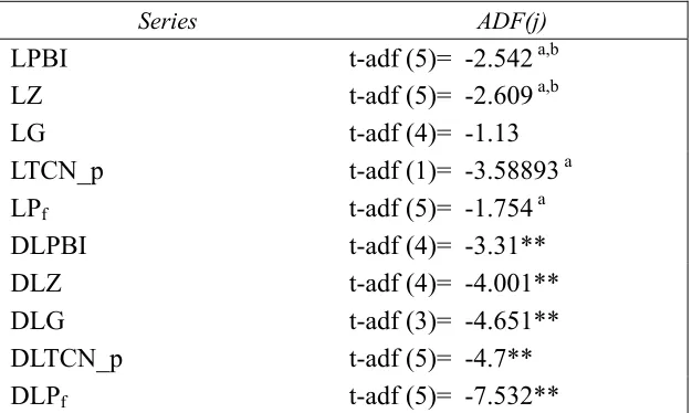 Tabla 1. Tests de Raíz Unitaria de Dickey-Fuller aumentado. 