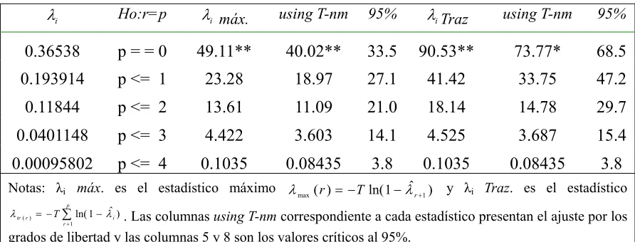 Tabla 2. Tests de cointegración. 