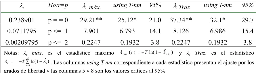 Tabla 6. Tests de cointegración. 