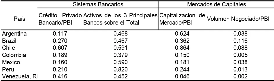 Tabla Nº 2. Caracterización de los sistemas bancarios y mercados de capitales en los países de América Latina.