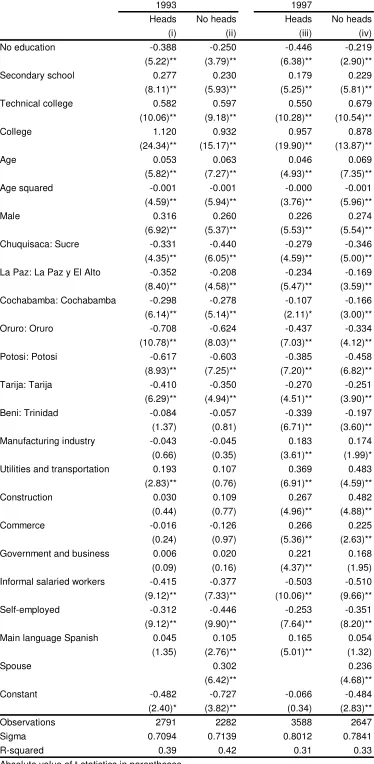 Table 2.6 Log wage equation 