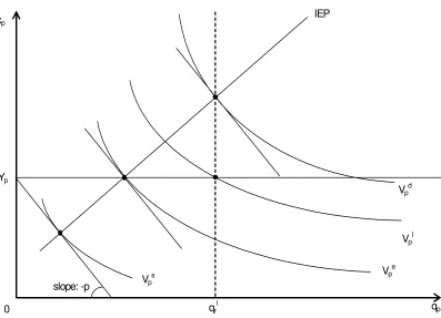 Figure 1. The Poor's Indifference Map (Vp