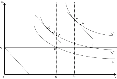 Figure 2. The Poor's Indifference Map (Vp 