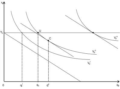 Figure 3. The Poor's Indifference Map (Vp